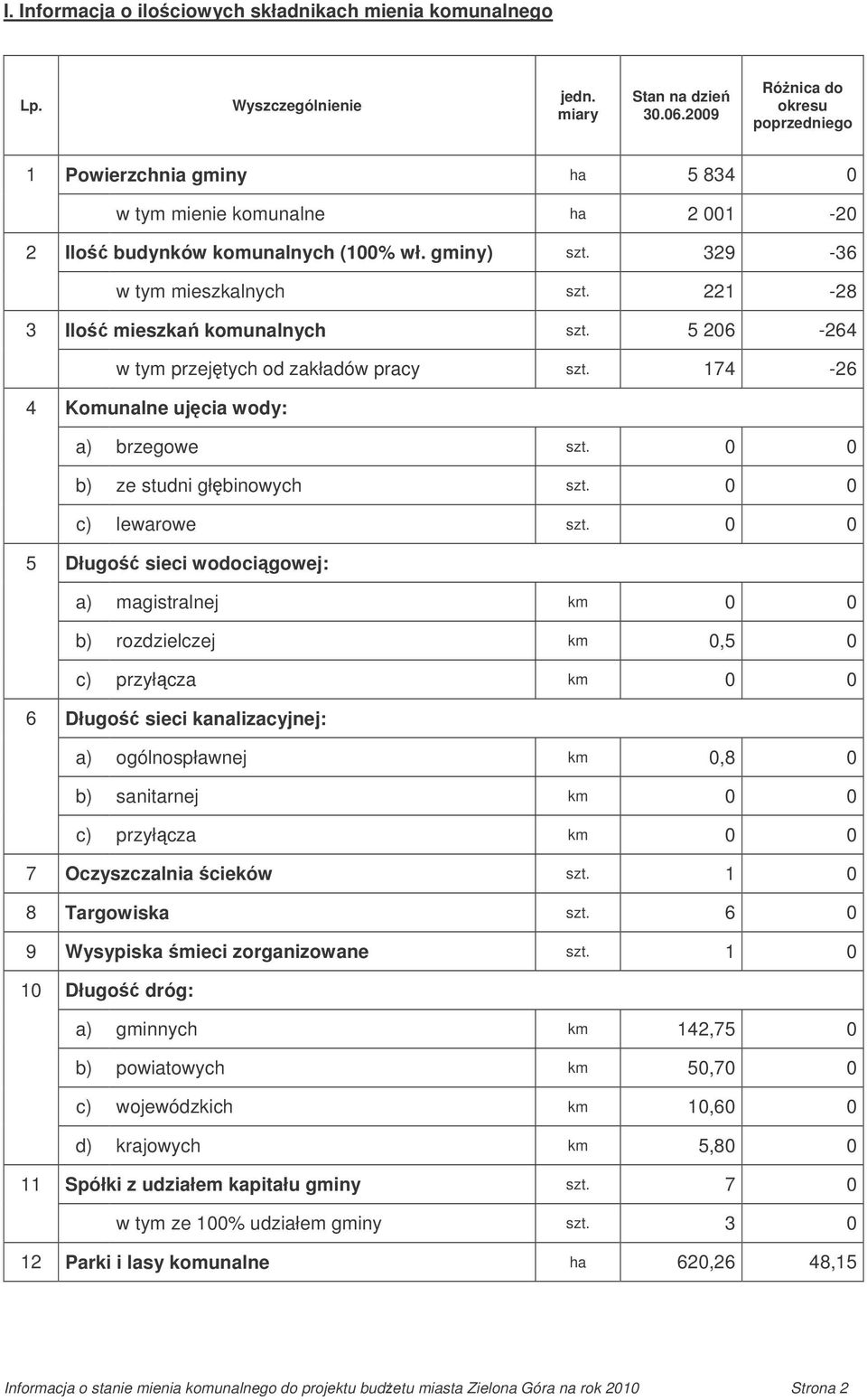 221-28 3 Ilo mieszka komunalnych szt. 5 206-264 w tym przejtych od zakładów pracy szt. 174-26 4 Komunalne ujcia wody: a) brzegowe szt. 0 0 b) ze studni głbinowych szt. 0 0 c) lewarowe szt.