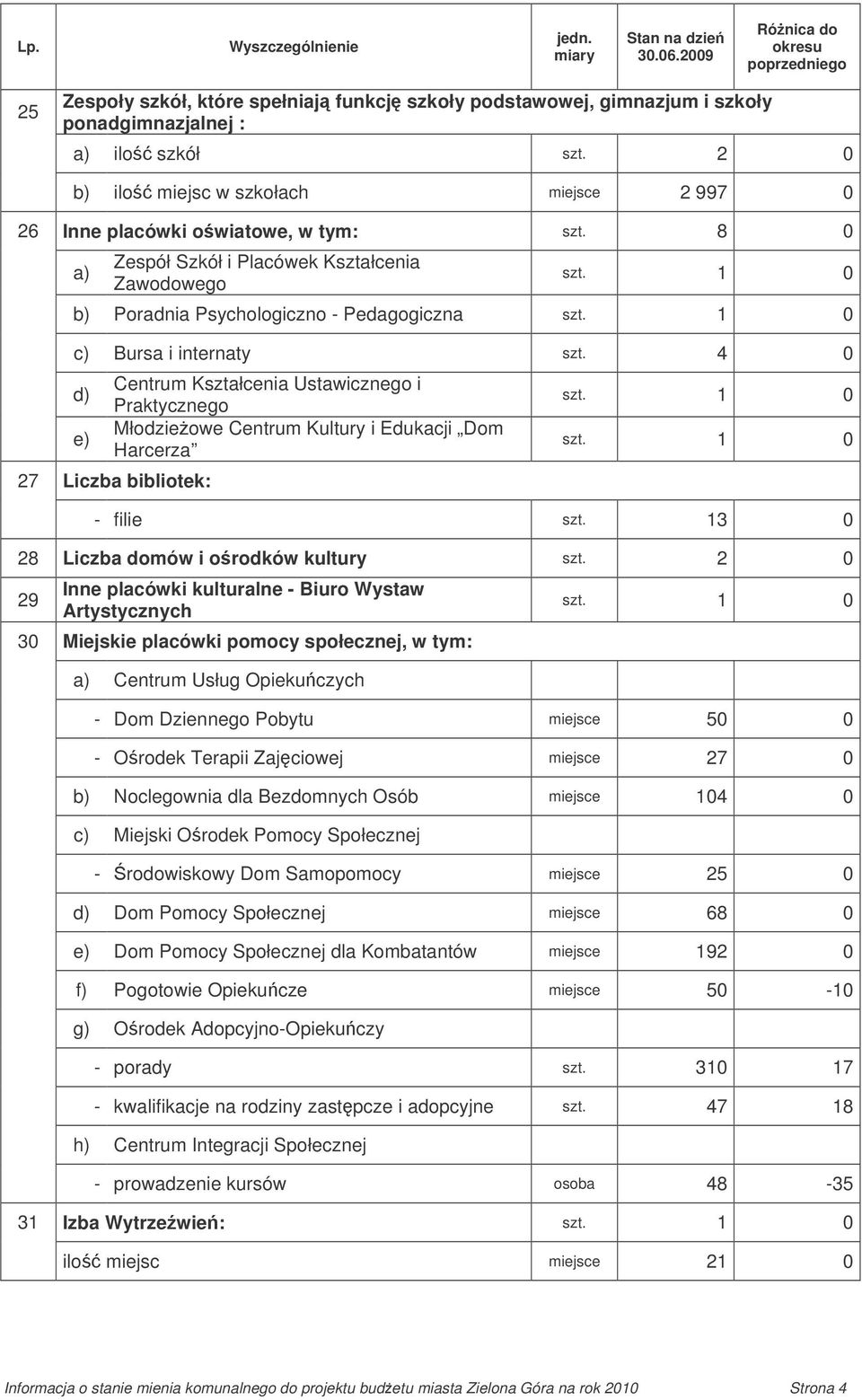 2 0 b) ilo miejsc w szkołach miejsce 2 997 0 26 Inne placówki owiatowe, w tym: szt. 8 0 a) Zespół Szkół i Placówek Kształcenia Zawodowego szt. 1 0 b) Poradnia Psychologiczno - Pedagogiczna szt.