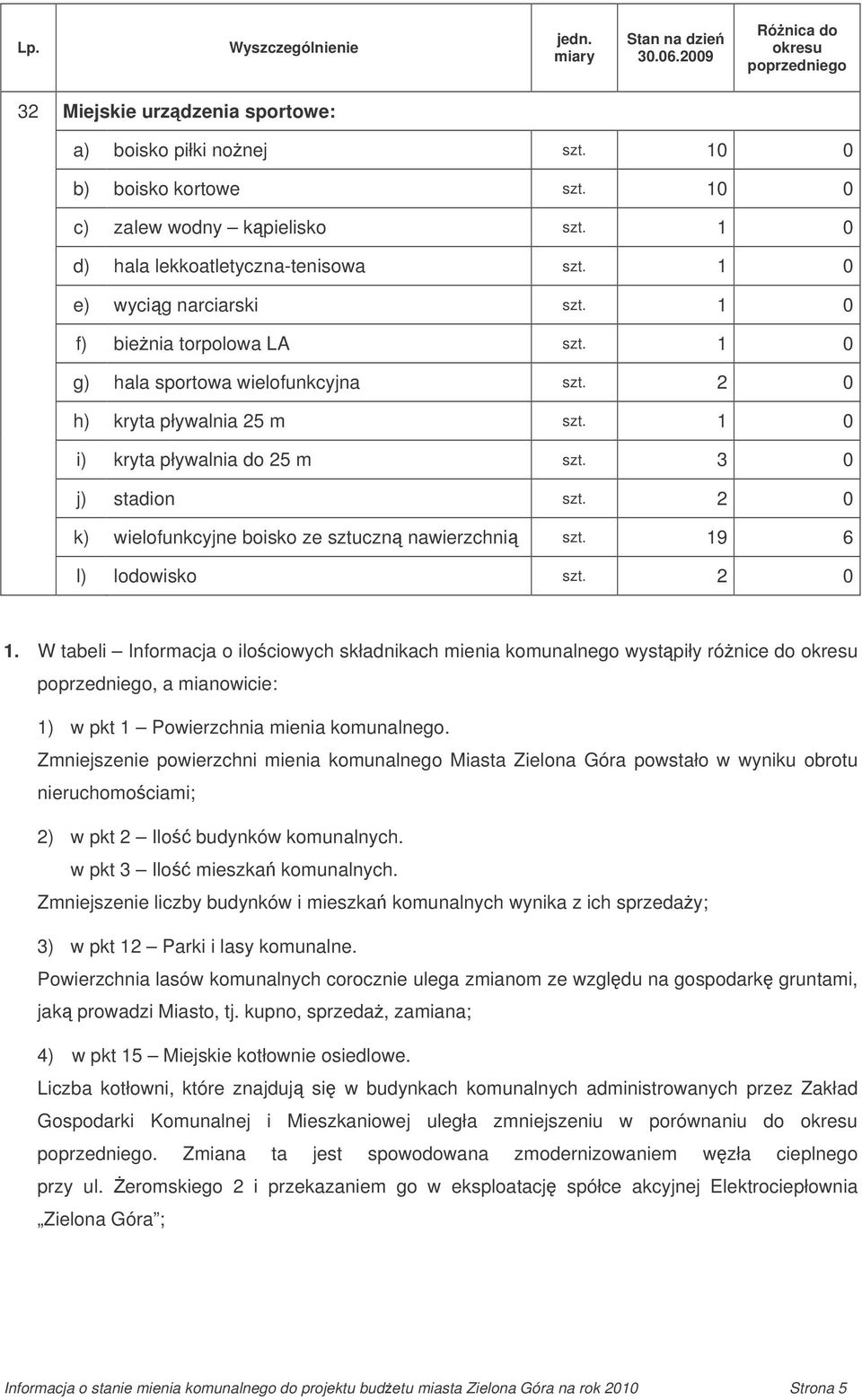 2 0 h) kryta pływalnia 25 m szt. 1 0 i) kryta pływalnia do 25 m szt. 3 0 j) stadion szt. 2 0 k) wielofunkcyjne boisko ze sztuczn nawierzchni szt. 19 6 l) lodowisko szt. 2 0 1.