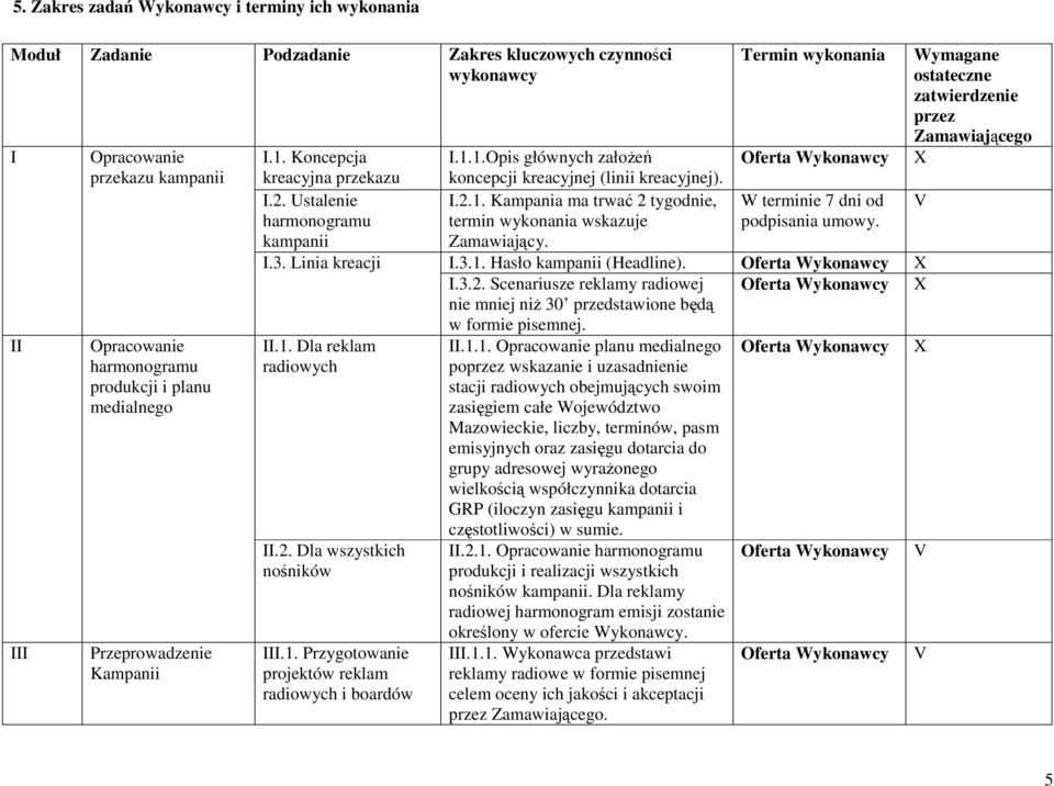 1.1.Opis głównych założeń Oferta Wykonawcy koncepcji kreacyjnej (linii kreacyjnej). I.2.1. Kampania ma trwać 2 tygodnie, W terminie 7 dni od termin wykonania wskazuje podpisania umowy. Zamawiający. I.3.