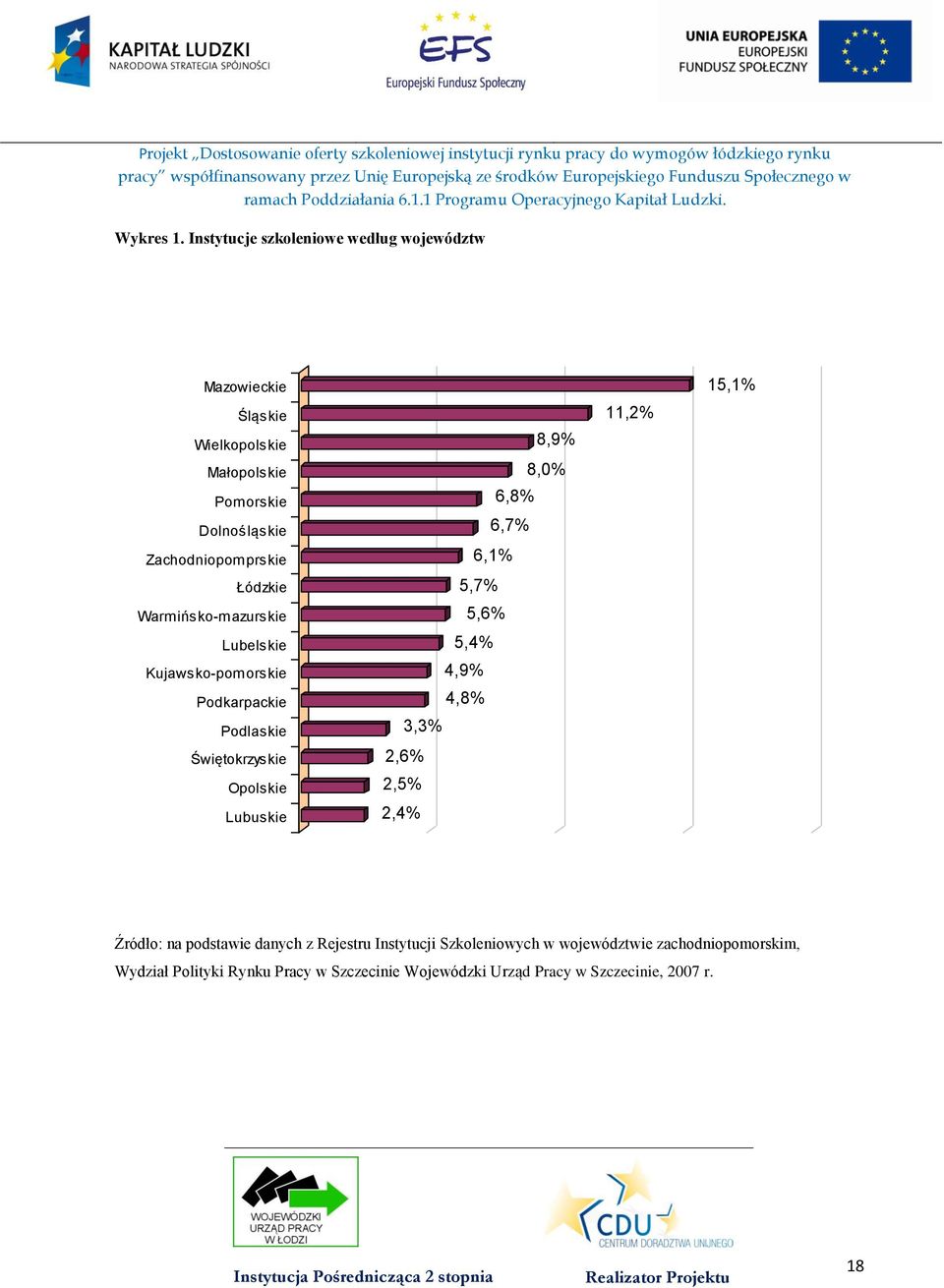 Lubelskie Kujawsko-pomorskie Podkarpackie Podlaskie Świętokrzyskie Opolskie Lubuskie 8,9% 8,0% 6,8% 6,7% 6,1% 5,7% 5,6% 5,4% 4,9% 4,8% 3,3% 2,6% 2,5% 2,4% 11,2%