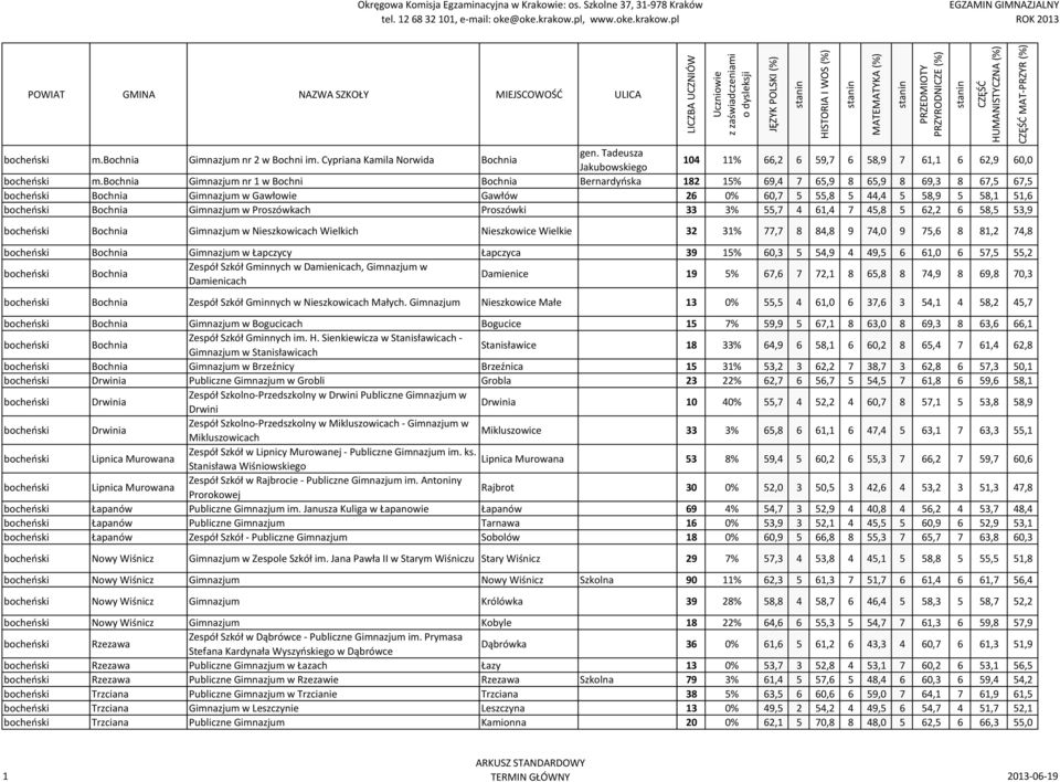 Bochnia Gimnazjum w Proszówkach Proszówki 33 3% 55,7 4 61,4 7 45,8 5 62,2 6 58,5 53,9 bocheński Bochnia Gimnazjum w Nieszkowicach Wielkich Nieszkowice Wielkie 32 31% 77,7 8 84,8 9 74,0 9 75,6 8 81,2