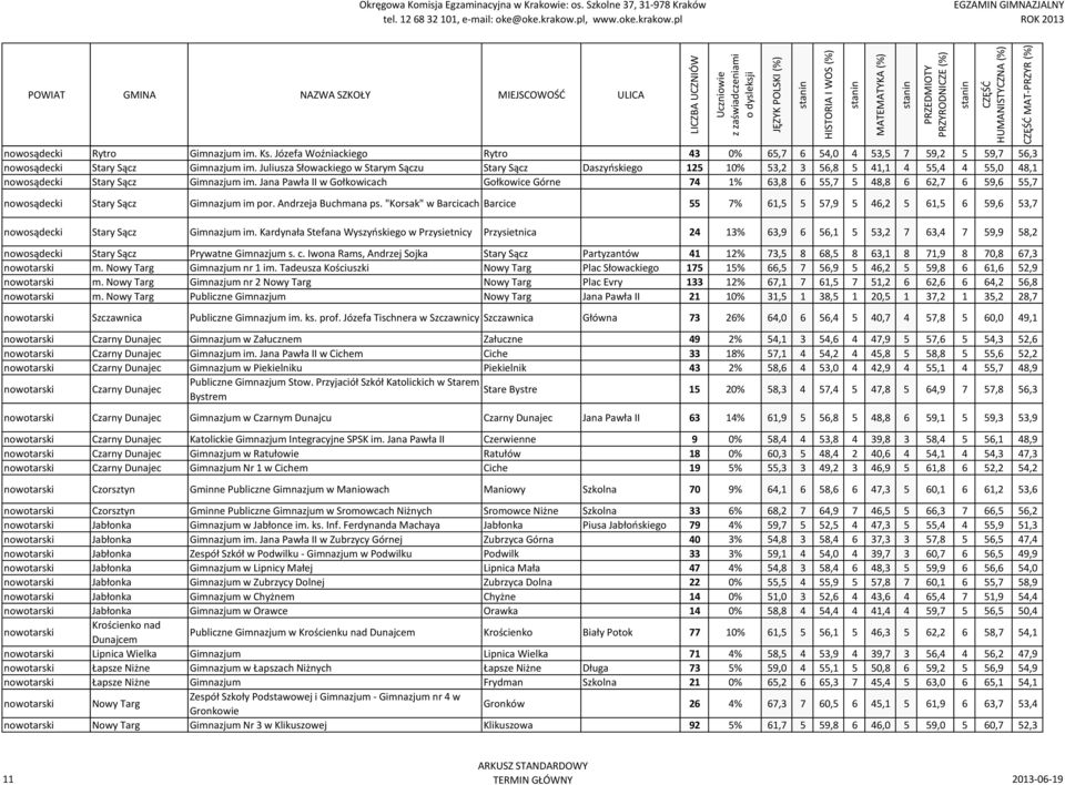 Jana Pawła II w Gołkowicach Gołkowice Górne 74 1% 63,8 6 55,7 5 48,8 6 62,7 6 59,6 55,7 nowosądecki Stary Sącz Gimnazjum im por. Andrzeja Buchmana ps.