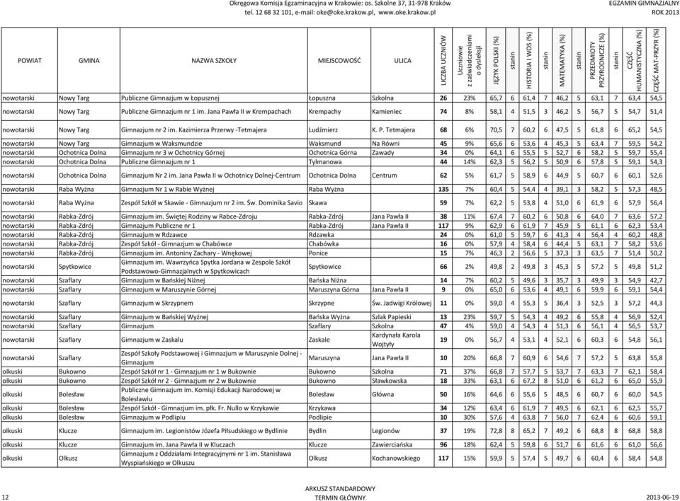 wła II w Krempachach Krempachy Kamieniec 74 8% 58,1 4 51,5 3 46,2 5 56,7 5 54,7 51,4 nowotarski Nowy Targ Gimnazjum nr 2 im. Kazimierza Pr