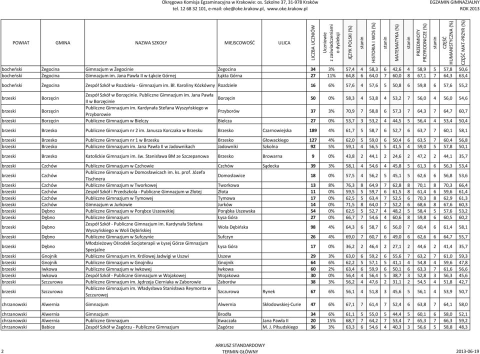 Karoliny Kózkówny Rozdziele 16 6% 57,6 4 57,6 5 50,8 6 59,8 6 57,6 55,2 brzeski Borzęcin Zespół Szkół w Borzęcinie. Publiczne Gimnazjum im.