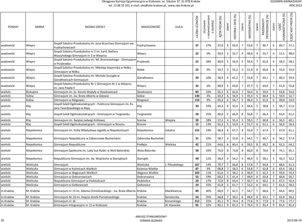 Stefana Wyszyńskiego Gimnazjum nr 2 w Wieprzu Wieprz 22 0% 50,5 2 52,7 4 40,6 4 55,7 4 51,5 48,0  Wł.