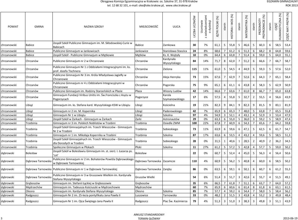 68,2 8 64,8 59,6 chrzanowski Babice Zespół Szkół - Publiczne Gimnazjum w Mętkowie Mętków Ks