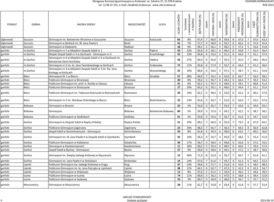 gorlice Gimnazjum nr 1 w Miejskim Zespole Szkół nr 1 Gorlice Piękna 59 22% 65,9 6 58,1 6 49,3 6 63,8 7 61,9 56,4 gorlicki m.