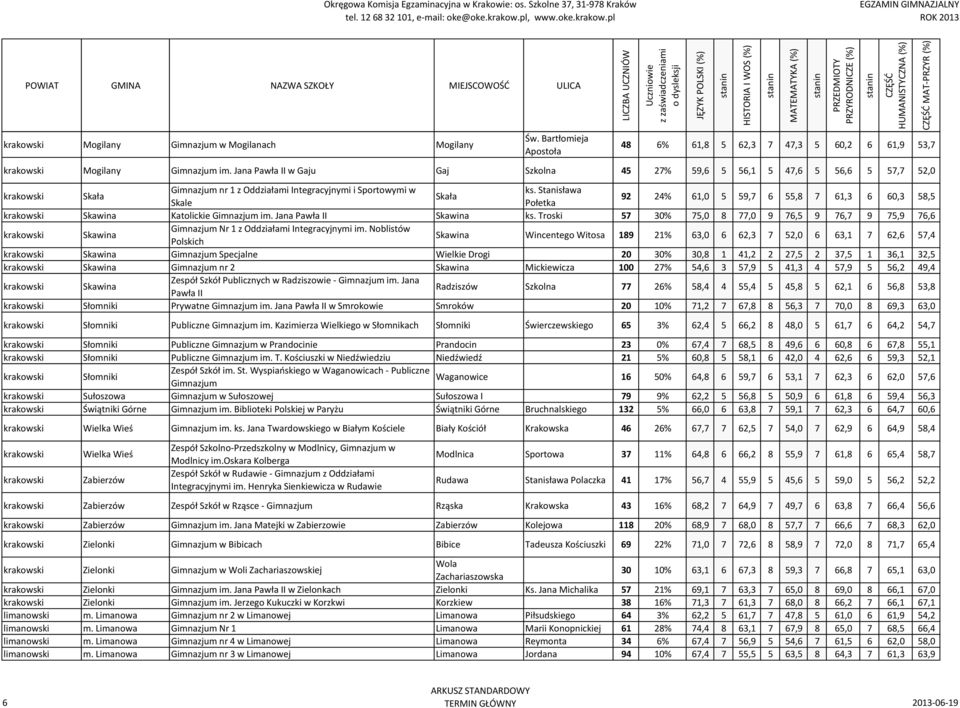 Stanisława Skała Skale Połetka 92 24% 61,0 5 59,7 6 55,8 7 61,3 6 60,3 58,5 krakowski Skawina Katolickie Gimnazjum im. Jana Pawła II Skawina ks.