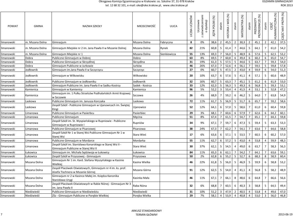 Mszana Dolna Gimnazjum Miejskie nr 1 Mszana Dolna Sienkiewicza 55 13% 69,3 7 56,0 5 48,9 6 57,6 5 62,5 53,2 limanowski Dobra Publiczne Gimnazjum w Dobrej Dobra 63 8% 69,5 7 60,8 6 49,4 6 60,2 6 65,0