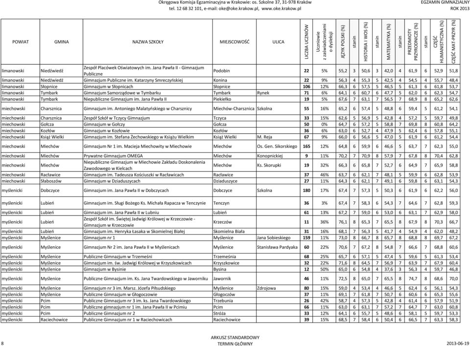 Gimnazjum Samorządowe w Tymbarku Tymbark Rynek 71 6% 64,1 6 60,7 6 47,7 5 62,0 6 62,3 54,7 limanowski Tymbark Niepubliczne Gimnazjum im.