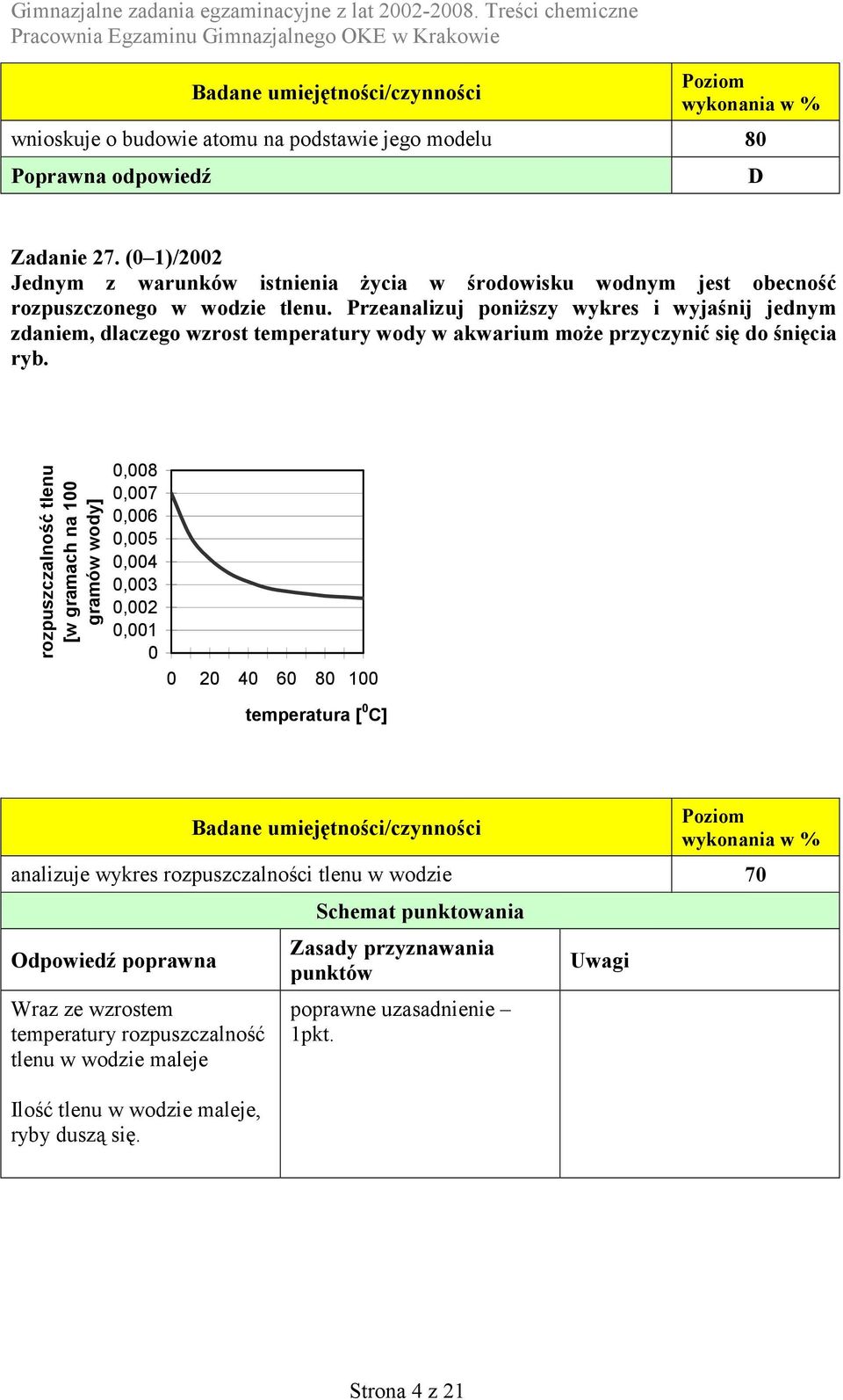 rozpuszczalność tlenu [w gramach na 100 gramów wody] 0,008 0,007 0,006 0,005 0,004 0,003 0,002 0,001 0 0 20 40 60 80 100 temperatura [ 0 ] analizuje wykres rozpuszczalności tlenu w