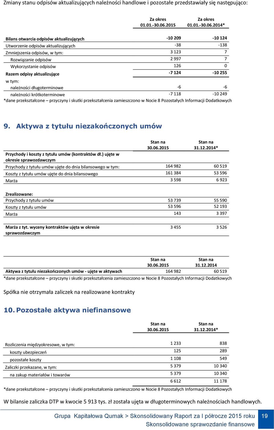 Razem odpisy aktualizujące -7 124-10 255 w tym: należności długoterminowe -6-6 należności krótkoterminowe -7 118-10 249 9.