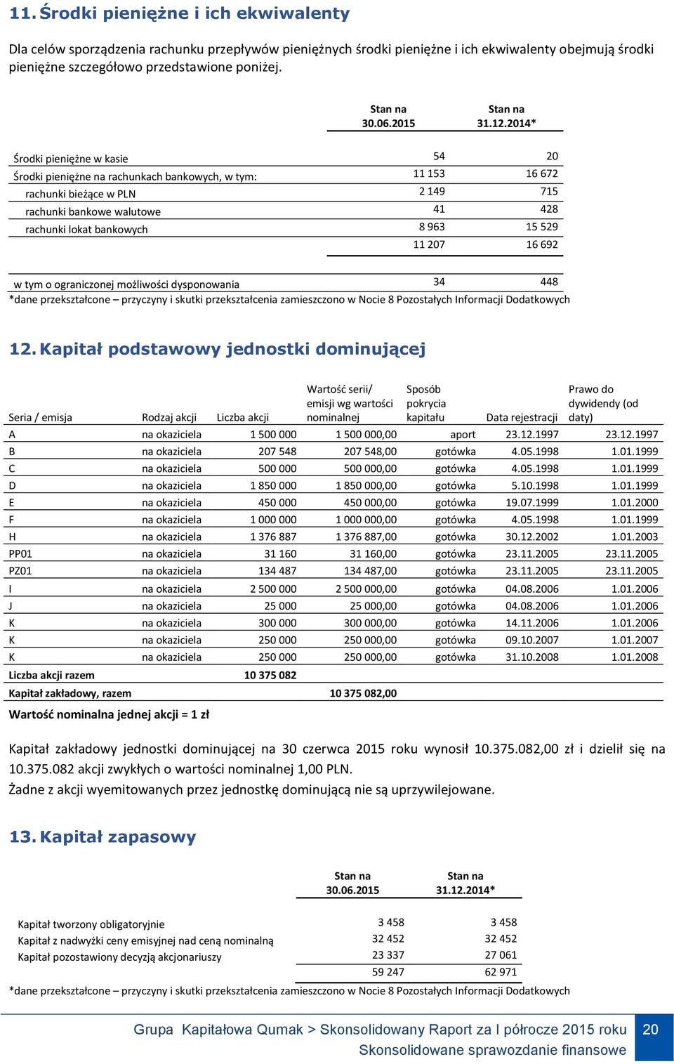 11 207 16 692 w tym o ograniczonej możliwości dysponowania 34 448 12.