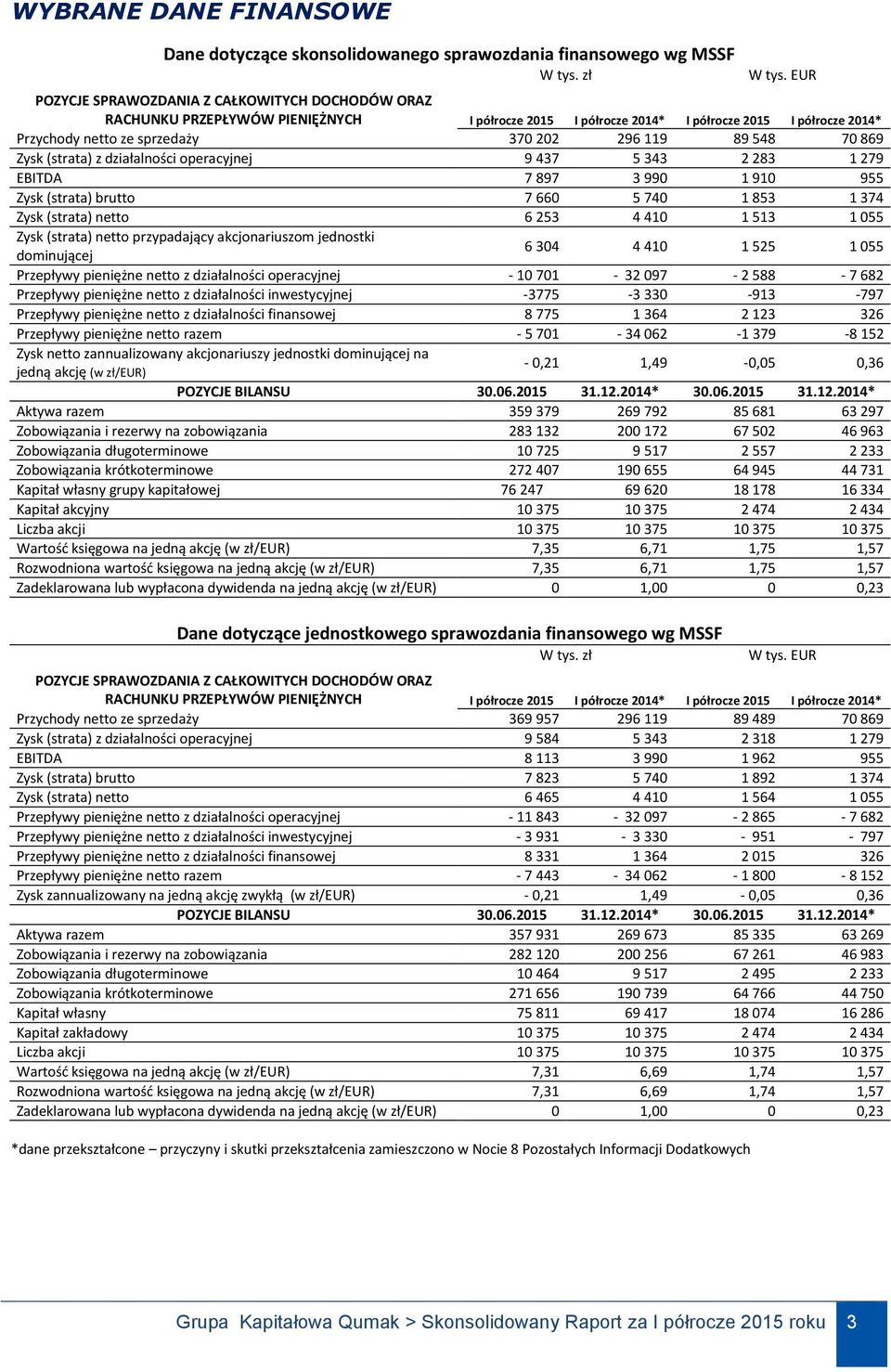 548 70 869 Zysk (strata) z działalności operacyjnej 9 437 5 343 2 283 1 279 EBITDA 7 897 3 990 1 910 955 Zysk (strata) brutto 7 660 5 740 1 853 1 374 Zysk (strata) netto 6 253 4 410 1 513 1 055 Zysk