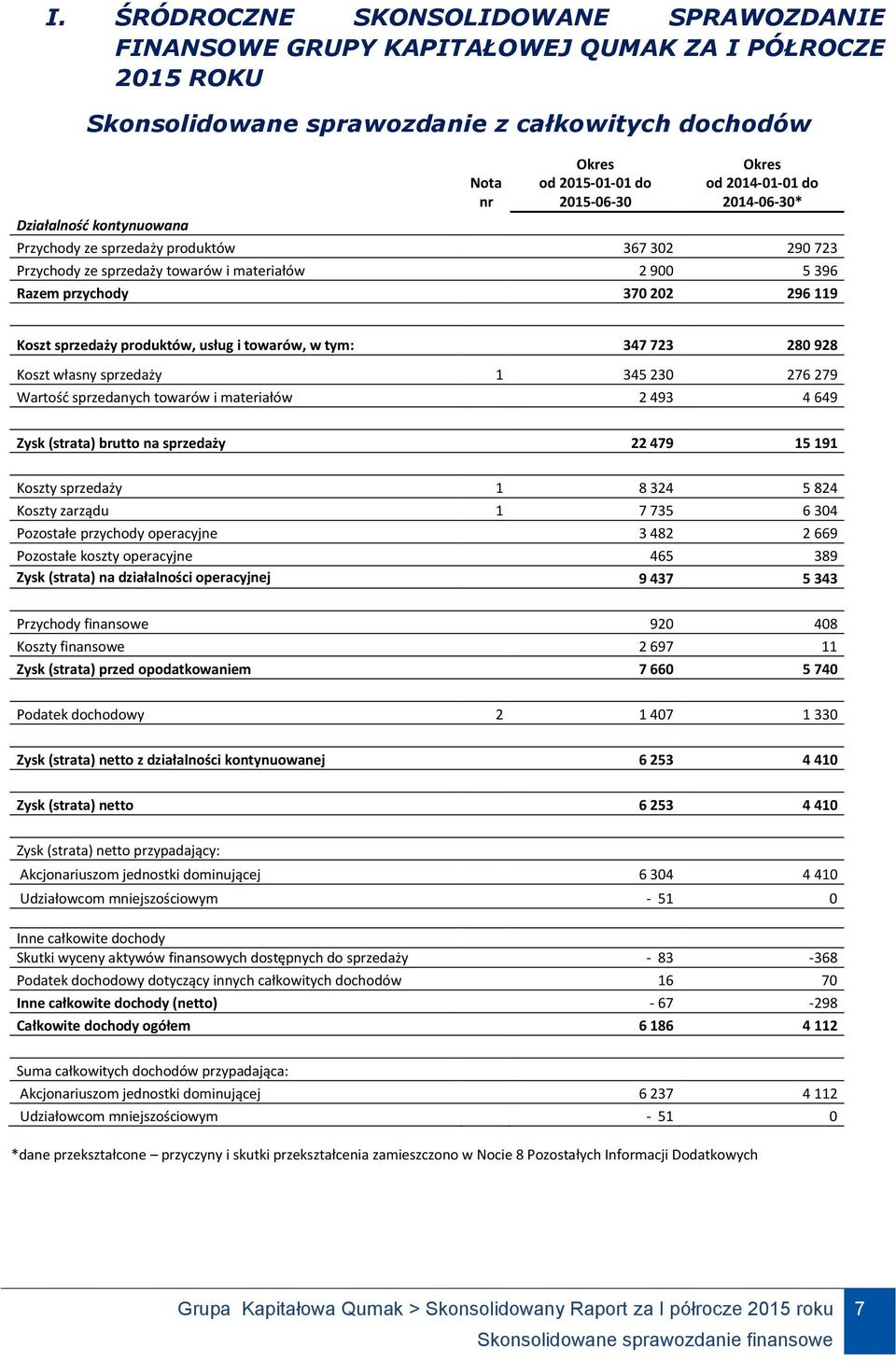 Koszt sprzedaży produktów, usług i towarów, w tym: 347 723 280 928 Koszt własny sprzedaży 1 345 230 276 279 Wartość sprzedanych towarów i materiałów 2 493 4 649 Zysk (strata) brutto na sprzedaży 22