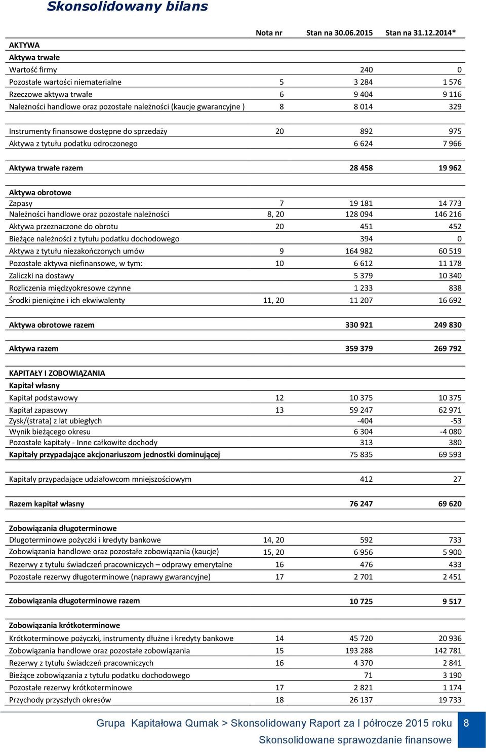 Zapasy 7 19 181 14 773 Należności handlowe oraz pozostałe należności 8, 20 128 094 146 216 Aktywa przeznaczone do obrotu 20 451 452 Bieżące należności z tytułu podatku dochodowego 394 0 Aktywa z