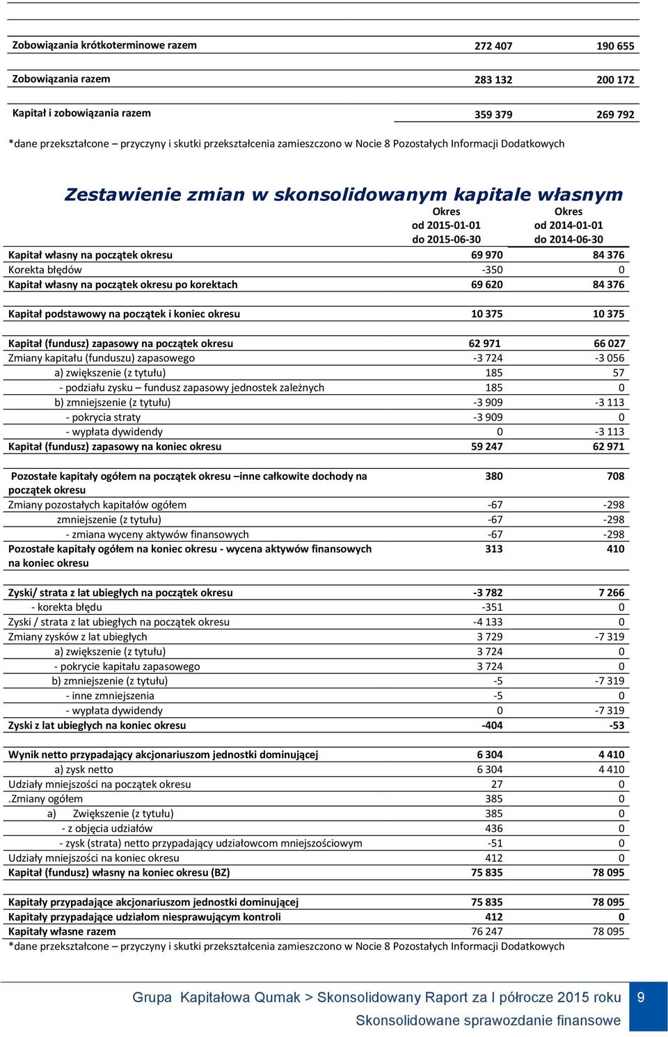 podstawowy na początek i koniec okresu 10 375 10 375 Kapitał (fundusz) zapasowy na początek okresu 62 971 66 027 Zmiany kapitału (funduszu) zapasowego -3 724-3 056 a) zwiększenie (z tytułu) 185 57 -