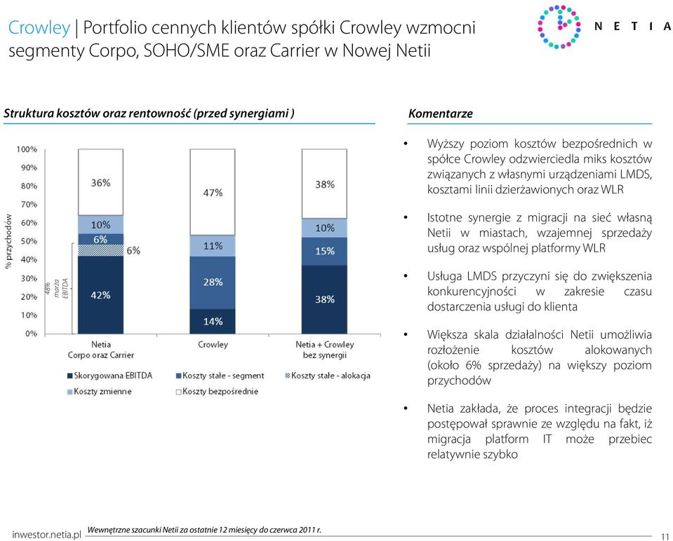 wzajemnej sprzedaży usług oraz wspólnej platformy WLR 48% marża EBITDA Usługa LMDS przyczyni się do zwiększenia konkurencyjności w zakresie czasu dostarczenia usługi do klienta Większa skala