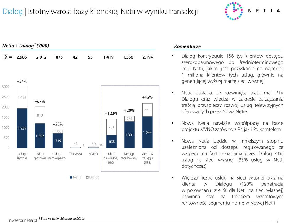 klientów dostępu szerokopasmowego do średnioterminowego celu Netii, jakim jest pozyskanie co najmniej 1 miliona klientów tych usług, głównie na generującej wyższą marżę sieci własnej +67% 810 1 202