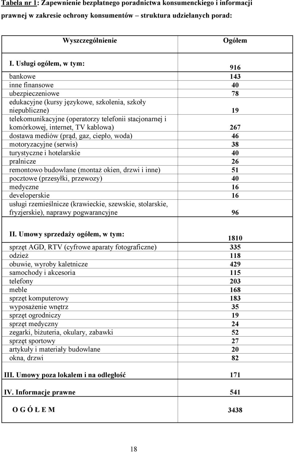 komórkowej, internet, TV kablowa) 267 dostawa mediów (prąd, gaz, ciepło, woda) 46 motoryzacyjne (serwis) 38 turystyczne i hotelarskie 40 pralnicze 26 remontowo budowlane (montaż okien, drzwi i inne)