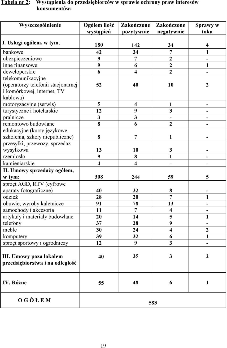 internet, TV kablowa) motoryzacyjne (serwis) 5 4 1 - turystyczne i hotelarskie 12 9 3 - pralnicze 3 3 - - remontowo budowlane 8 6 2 - edukacyjne (kursy językowe, szkolenia, szkoły niepubliczne) 8 7 1