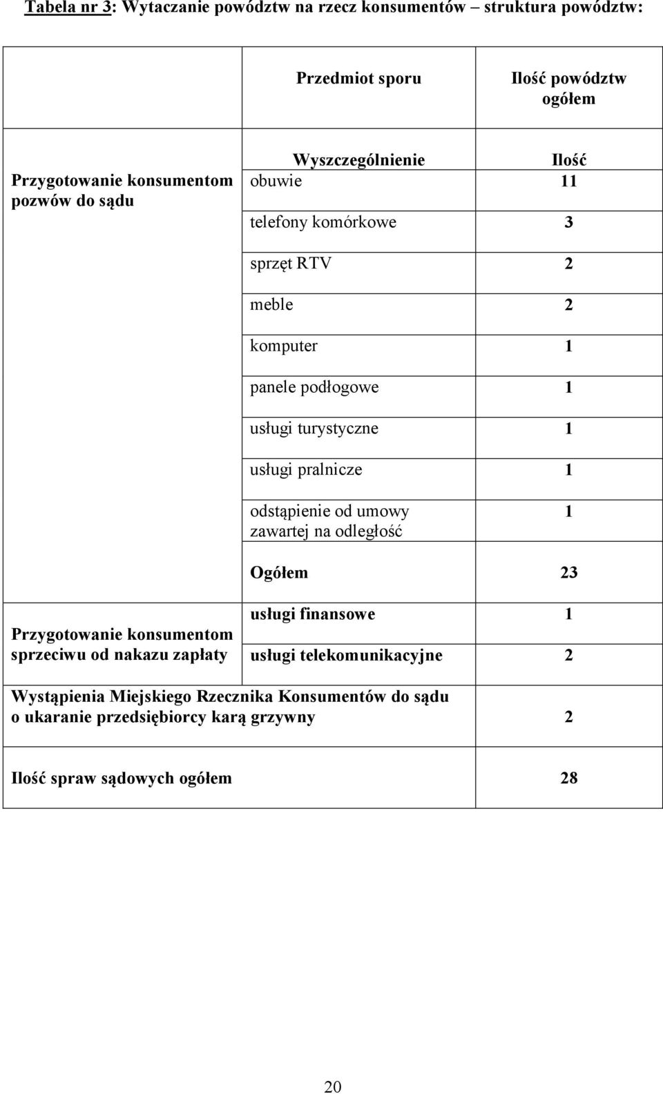 pralnicze 1 odstąpienie od umowy zawartej na odległość 1 Ogółem 23 Przygotowanie konsumentom sprzeciwu od nakazu zapłaty usługi finansowe 1