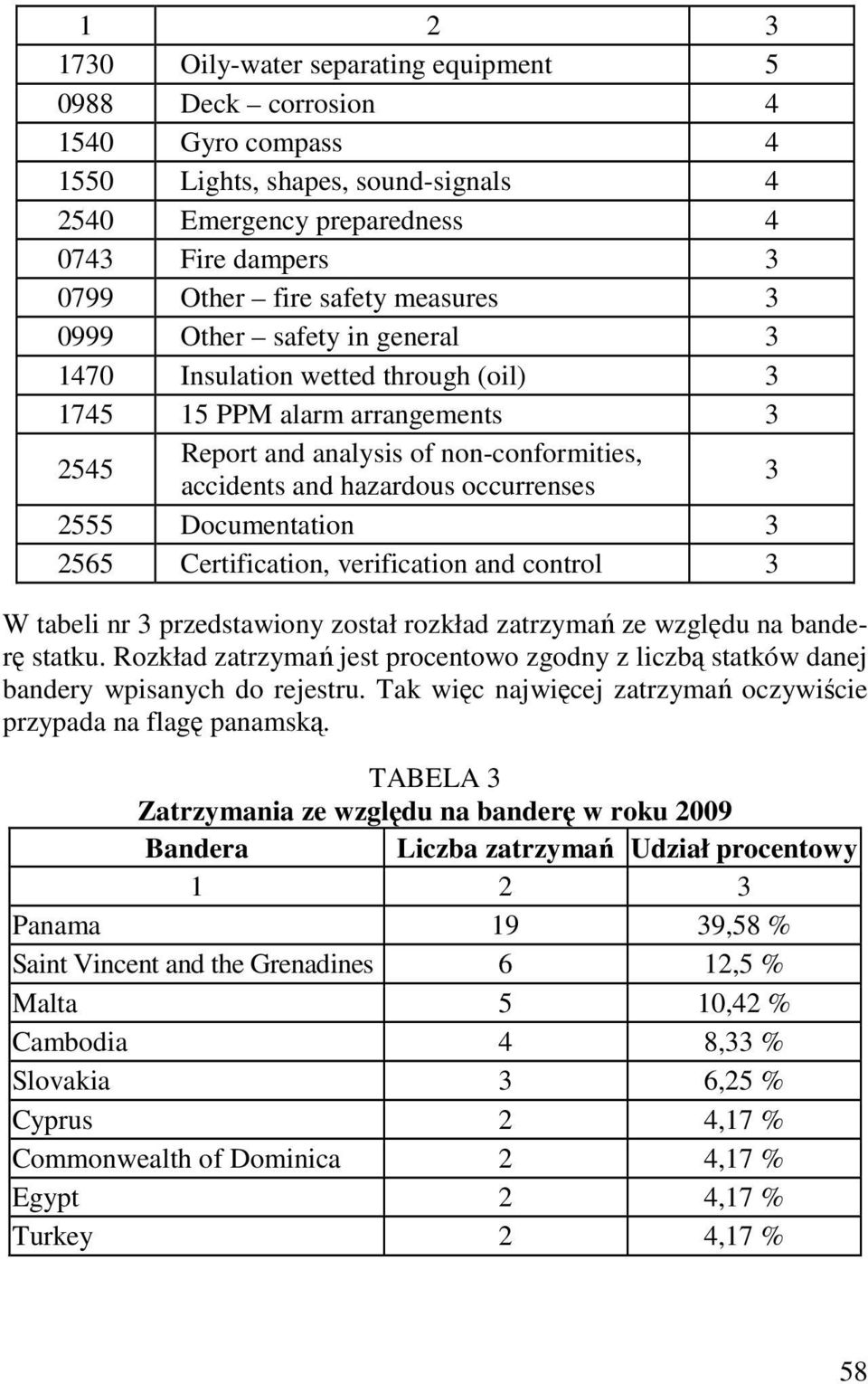 2555 Documentation 3 2565 Certification, verification and control 3 W tabeli nr 3 przedstawiony został rozkład zatrzymań ze względu na banderę statku.