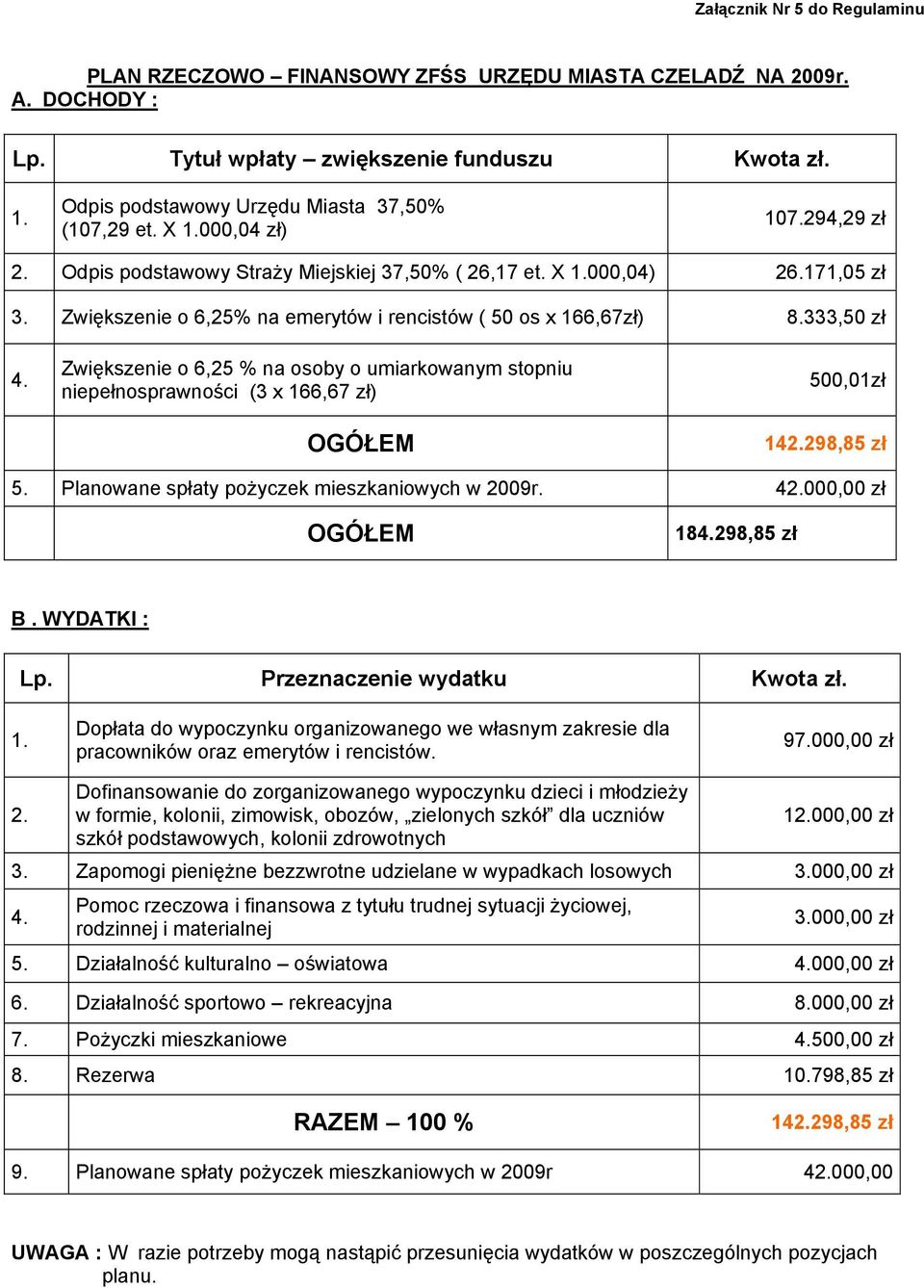 Zwiększenie o 6,25% na emerytów i rencistów ( 50 os x 166,67zł) 8.333,50 zł 4. Zwiększenie o 6,25 % na osoby o umiarkowanym stopniu niepełnosprawności (3 x 166,67 zł) OGÓŁEM 500,01zł 142.298,85 zł 5.