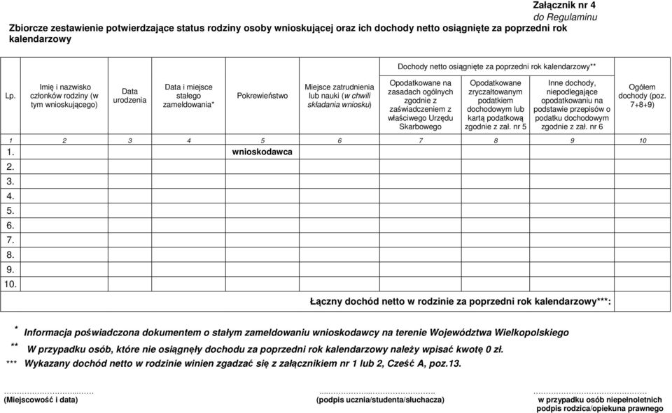 Imię i nazwisko członków rodziny (w tym wnioskującego) Data urodzenia Data i miejsce stałego zameldowania* Pokrewieństwo Miejsce zatrudnienia lub nauki (w chwili składania wniosku) Opodatkowane na