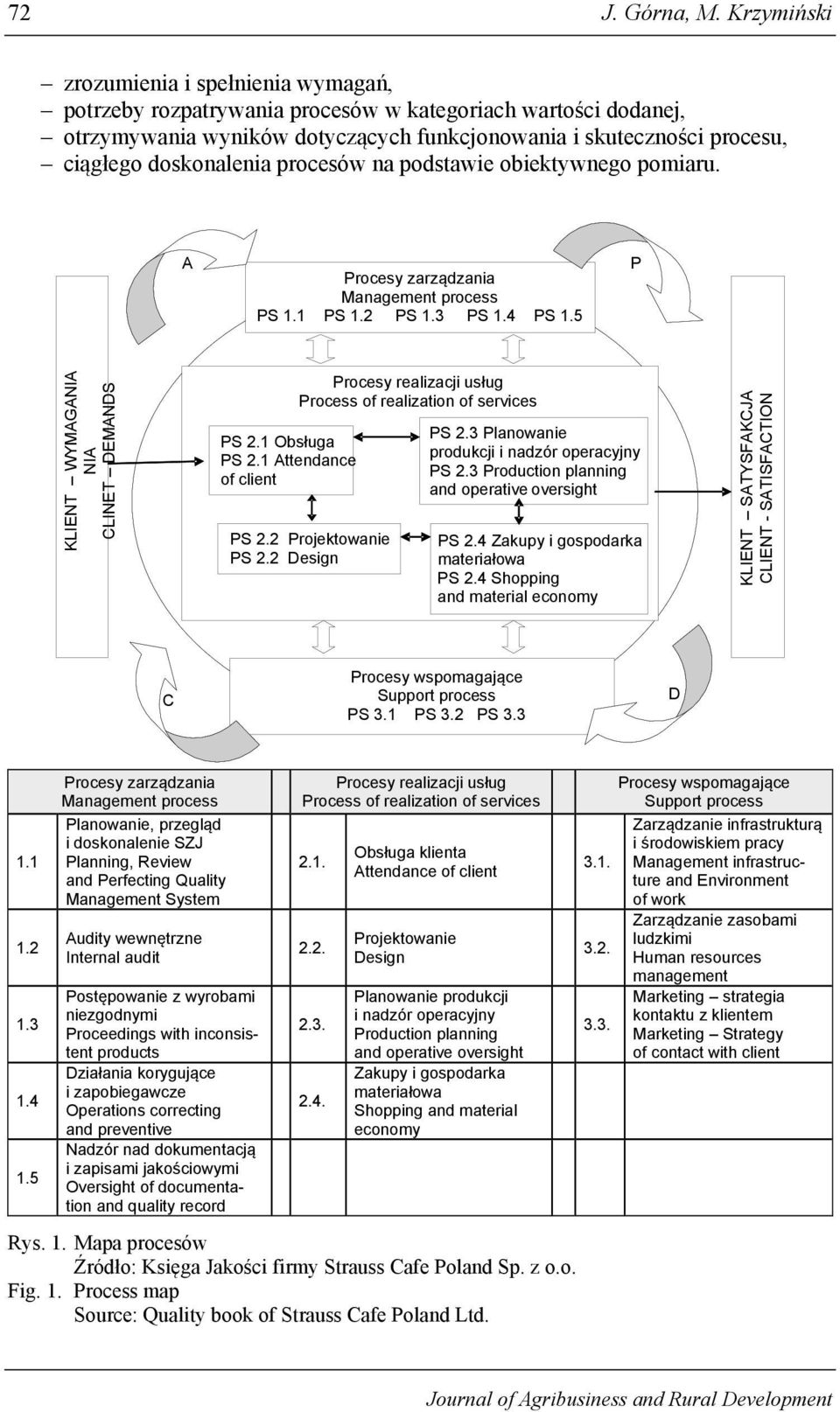 doskonalenia procesów na podstawie obiektywnego pomiaru. A Procesy zarządzania Management process PS 1.1 PS 1.2 PS 1.3 PS 1.4 PS 1.5 P KLIENT WYMAGANIA NIA CLINET DEMANDS PS 2.1 Obsługa PS 2.