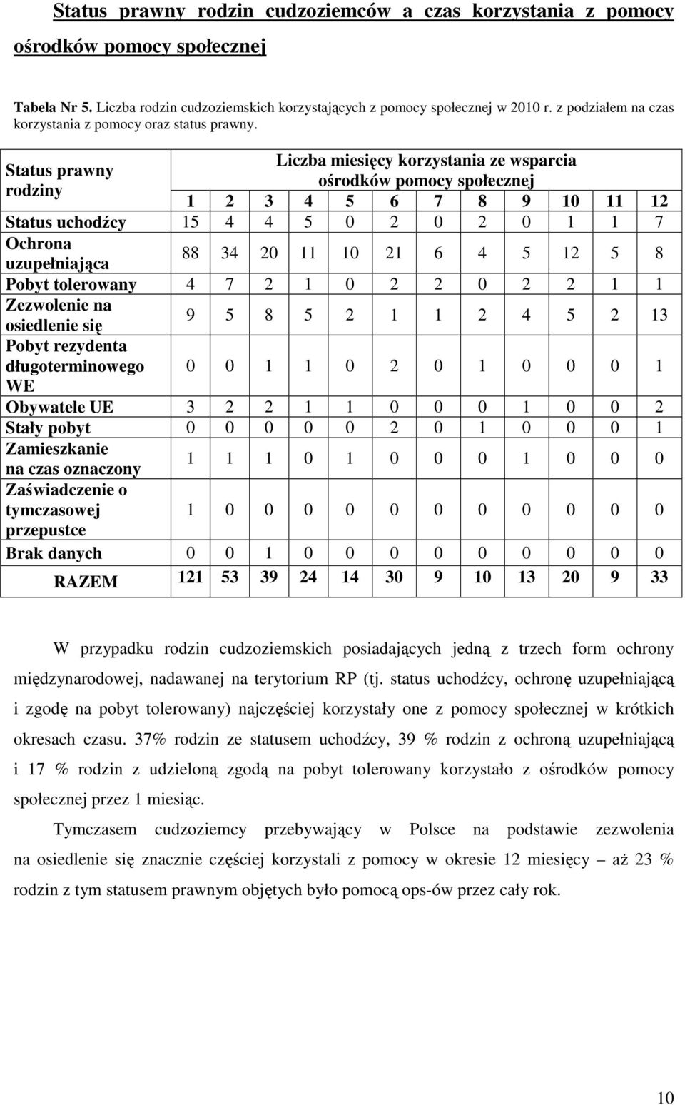 Liczba miesięcy korzystania ze wsparcia Status prawny ośrodków pomocy społecznej rodziny 1 2 3 4 5 6 7 8 9 10 11 12 Status uchodźcy 15 4 4 5 0 2 0 2 0 1 1 7 Ochrona uzupełniająca 88 34 20 11 10 21 6