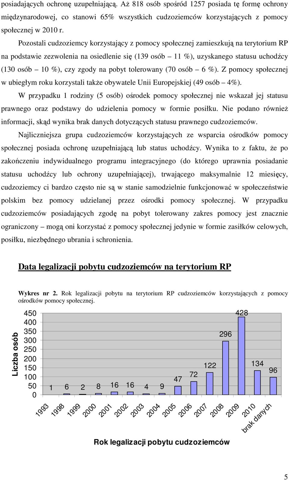 na pobyt tolerowany (70 osób 6 %). Z pomocy społecznej w ubiegłym roku korzystali takŝe obywatele Unii Europejskiej (49 osób 4%).