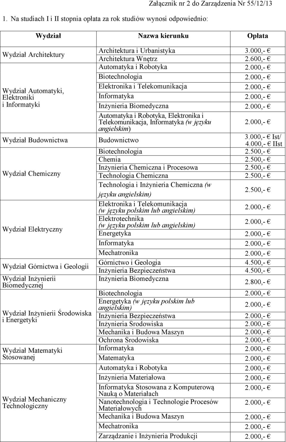 Stosowanej Wydział Mechaniczny Technologiczny Architektura i Urbanistyka 3.000,- Architektura Wnętrz 2.