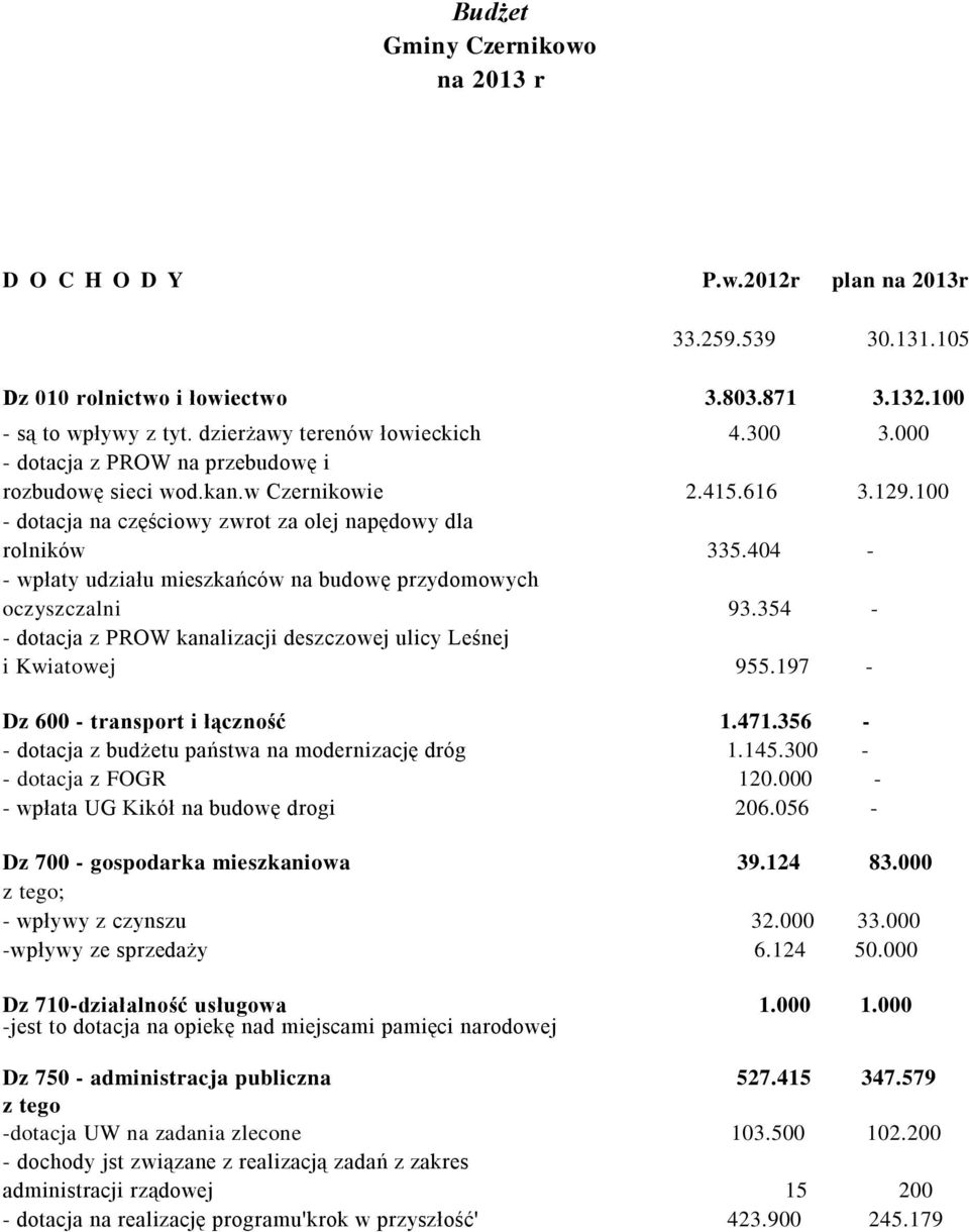 404 - - wpłaty udziału mieszkańców na budowę przydomowych oczyszczalni 93.354 - - dotacja z PROW kanalizacji deszczowej ulicy Leśnej i Kwiatowej 955.197 - Dz 600 - transport i łączność 1.471.