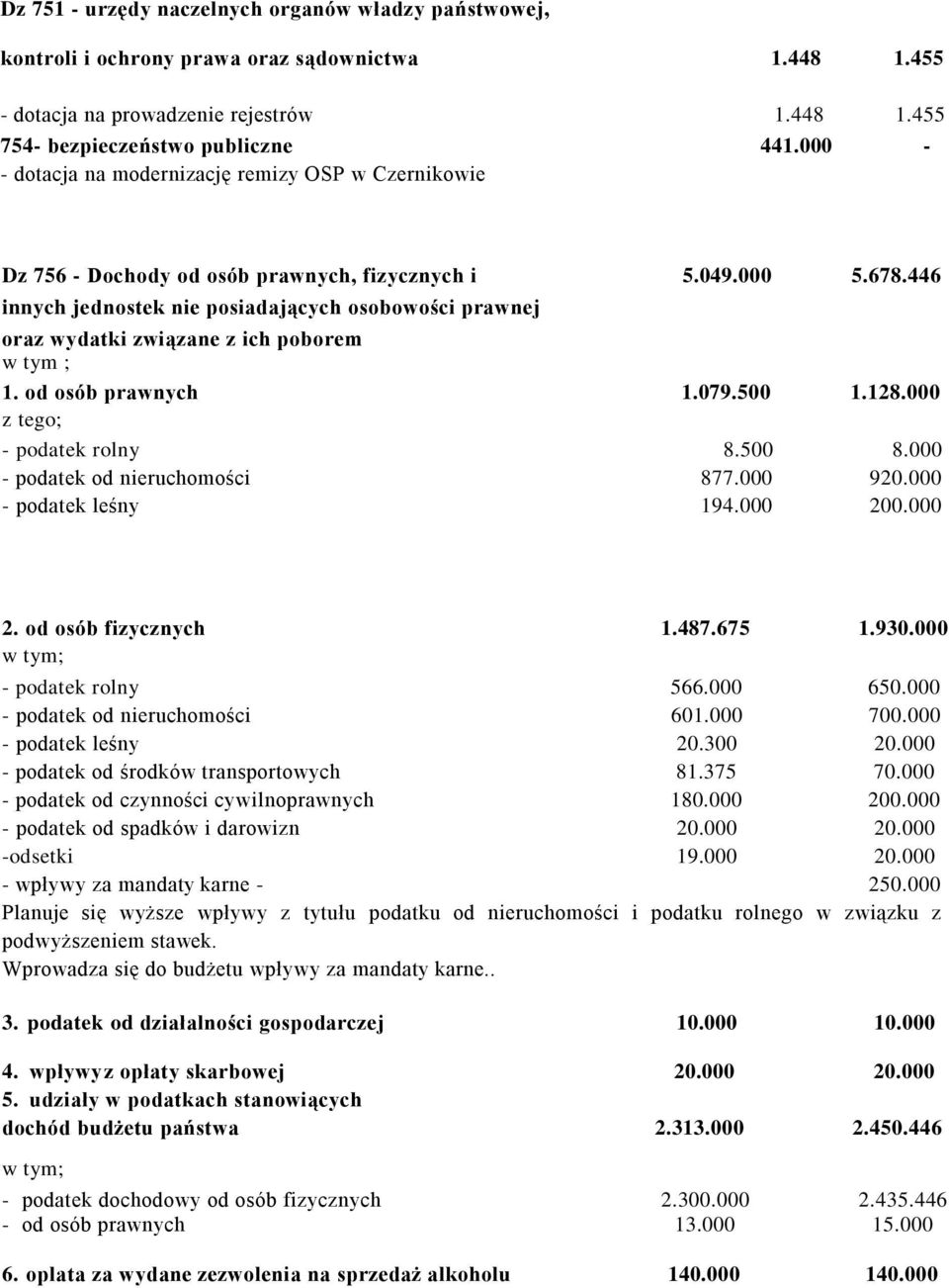 446 innych jednostek nie posiadających osobowości prawnej oraz wydatki związane z ich poborem w tym ; 1. od osób prawnych 1.079.500 1.128.000 z tego; - podatek rolny 8.500 8.