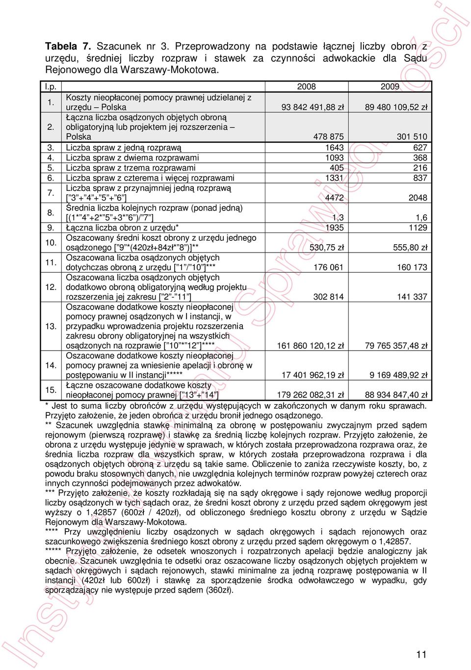 obligatoryjn lub projektem jej rozszerzenia Polska 478 875 301 510 3. Liczba spraw z jedn rozpraw 1643 627 4. Liczba spraw z dwiema rozprawami 1093 368 5. Liczba spraw z trzema rozprawami 405 216 6.