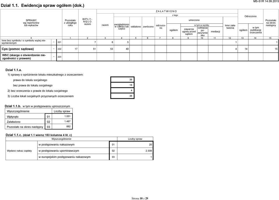 pozwu/wnio ugody przed sądem sku mediacji Inne załatwienia Odroczono 0 1 2 3 4 5 6 7 8 9 10 11 12 13 14 15 Inne bez symbolu i o symbolu wyżej niewymienionym 221 4 7 6 5 1 3 1 Cps (pomoc sądowa) 222
