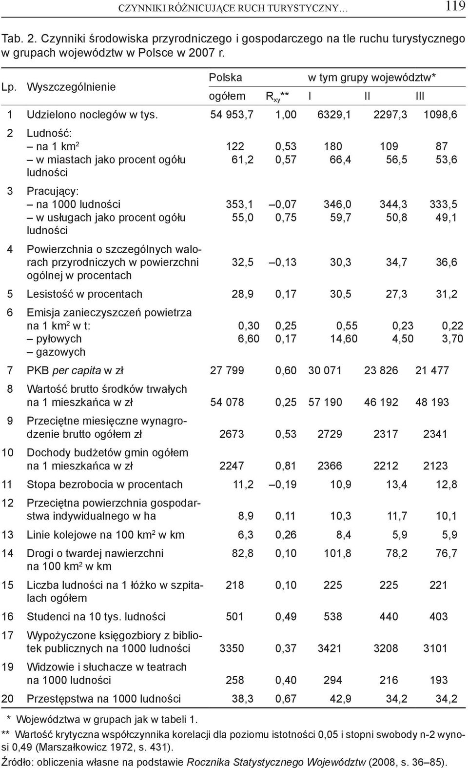 54 953,7 1,00 6329,1 2297,3 1098,6 2 Ludność: na 1 km 2 w miastach jako procent ogółu ludności 3 Pracujący: na 1000 ludności w usługach jako procent ogółu ludności 4 Powierzchnia o szczególnych