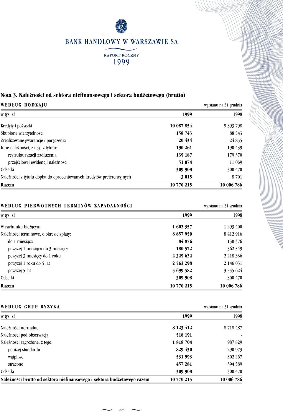 20 434 24 835 Inne nale noêci, z tego z tytu u: 190 261 190 439 restrukturyzacji zad u enia 139 187 179 370 przejêciowej ewidencji nale noêci 51 074 11 069 Odsetki 309 908 300 470 Nale noêci z tytu u