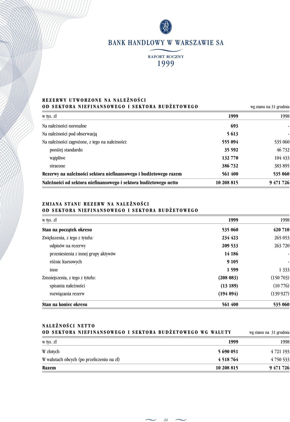 niefinansowego i sektora bud etowego netto 10 208 815 9 471 726 ZMIANA STANU REZERW NA NALE NOÂCI OD SEKTORA NIEFINANSOWEGO I SEKTORA BUD ETOWEGO Stan na poczàtek okresu 535 060 420 710 Zwi kszenia,