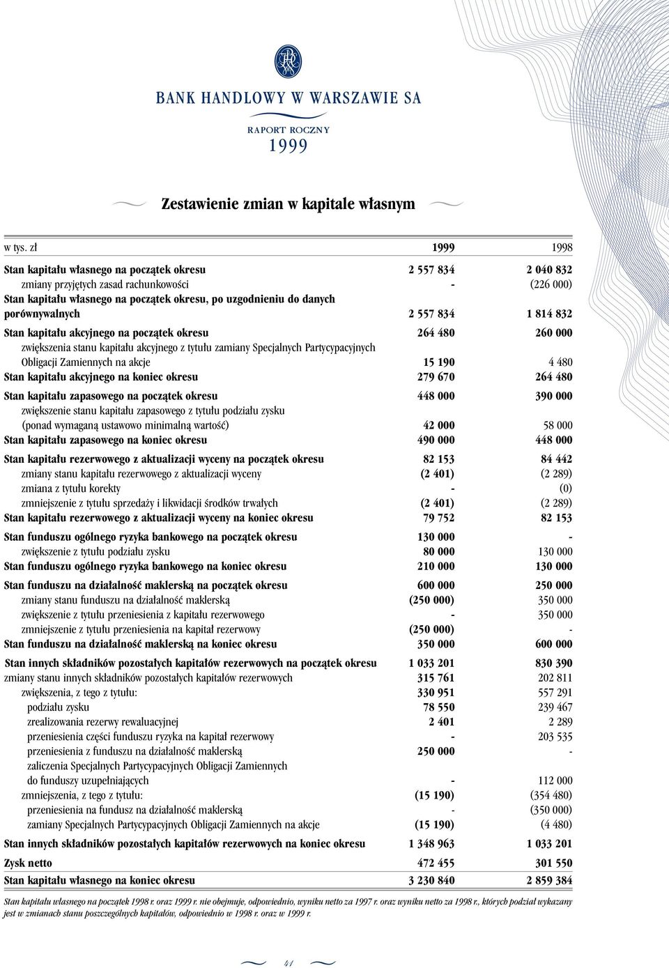 Obligacji Zamiennych na akcje 15 190 4 480 Stan kapita u akcyjnego na koniec okresu 279 670 264 480 Stan kapita u zapasowego na poczàtek okresu 448 000 390 000 zwi kszenie stanu kapita u zapasowego z