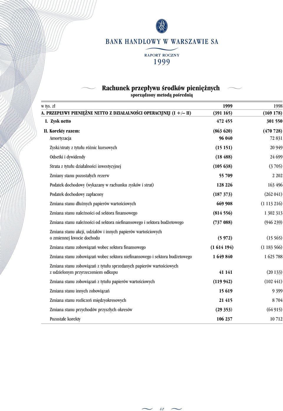 638) (3 705) Zmiany stanu pozosta ych rezerw 55 709 2 202 Podatek dochodowy (wykazany w rachunku zysków i strat) 128 226 163 496 Podatek dochodowy zap acony (187 373) (262 041) Zmiana stanu d u nych