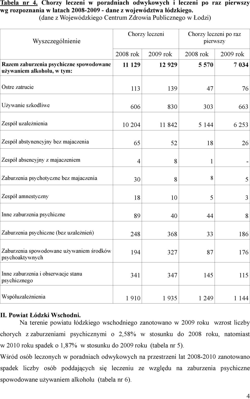 2009 rok 2008 rok 2009 rok 11 129 12 929 5 570 7 034 Ostre zatrucie 113 139 47 76 Używanie szkodliwe 606 830 303 663 Zespół uzależnienia 10 204 11 842 5 144 6 253 Zespół abstynencyjny bez majaczenia