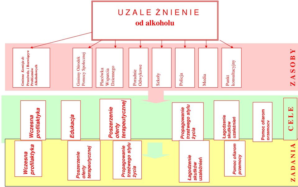 Łagodzenie skutków uzaleŝnień Poszerzenie oferty terapeutycznej Propagowanie trzeźwego stylu Ŝycia Placówka Wsparcia Dziennego Poradnie