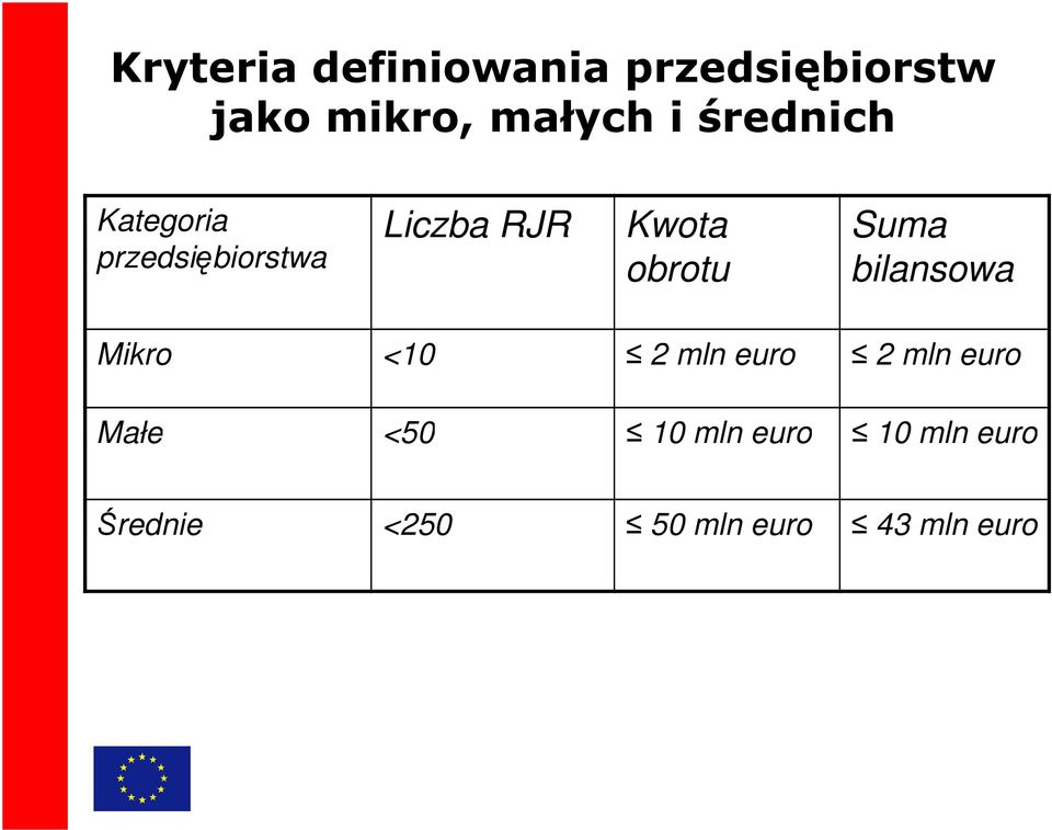 obrotu Suma bilansowa Mikro <10 2 mln euro 2 mln euro Małe