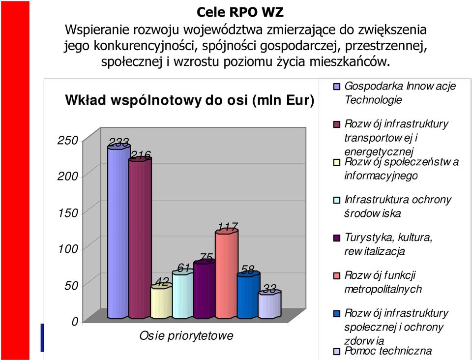 Wkład wspólnotowy do osi (mln Eur) Gospodarka Innow acje Technologie 250 200 233 216 Rozw ój infrastruktury transportow ej i energetycznej Rozw