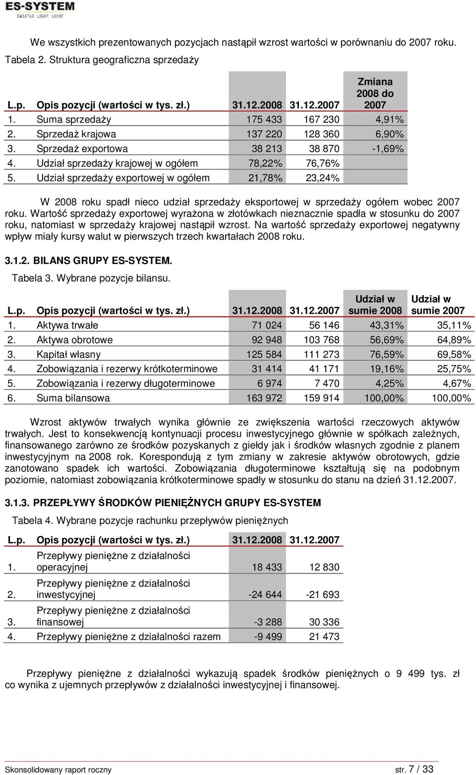 Udział sprzedaży krajowej w ogółem 78,22% 76,76% 5. Udział sprzedaży exportowej w ogółem 21,78% 23,24% W 2008 roku spadł nieco udział sprzedaży eksportowej w sprzedaży ogółem wobec 2007 roku.