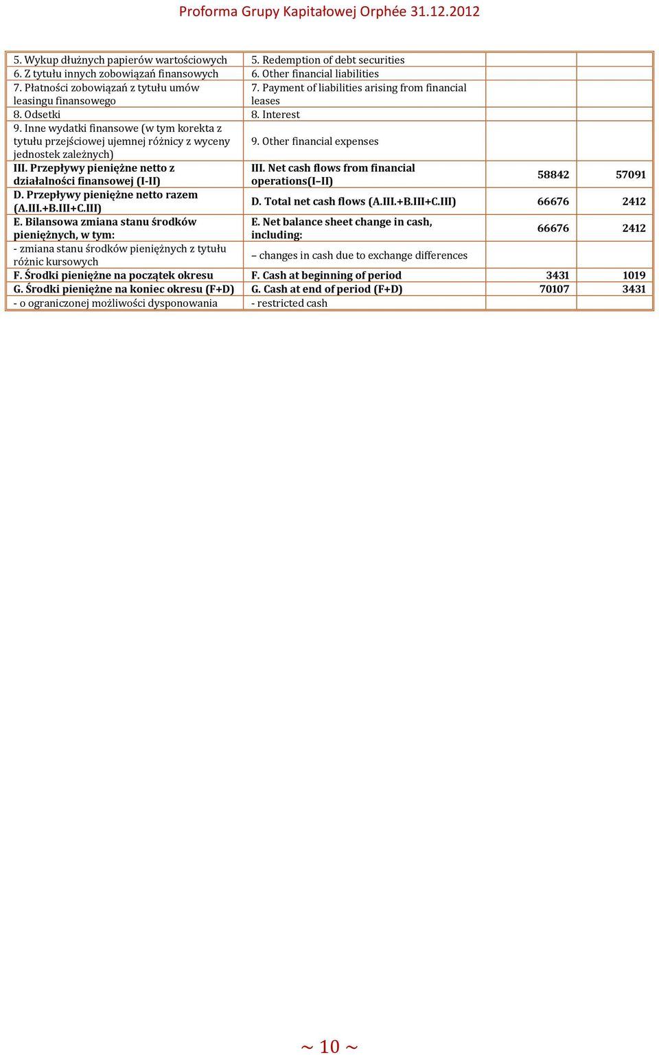 Inne wydatki finansowe (w tym korekta z tytułu przejściowej ujemnej różnicy z wyceny 9. Other financial expenses jednostek zależnych) III. Przepływy pieniężne netto z III.