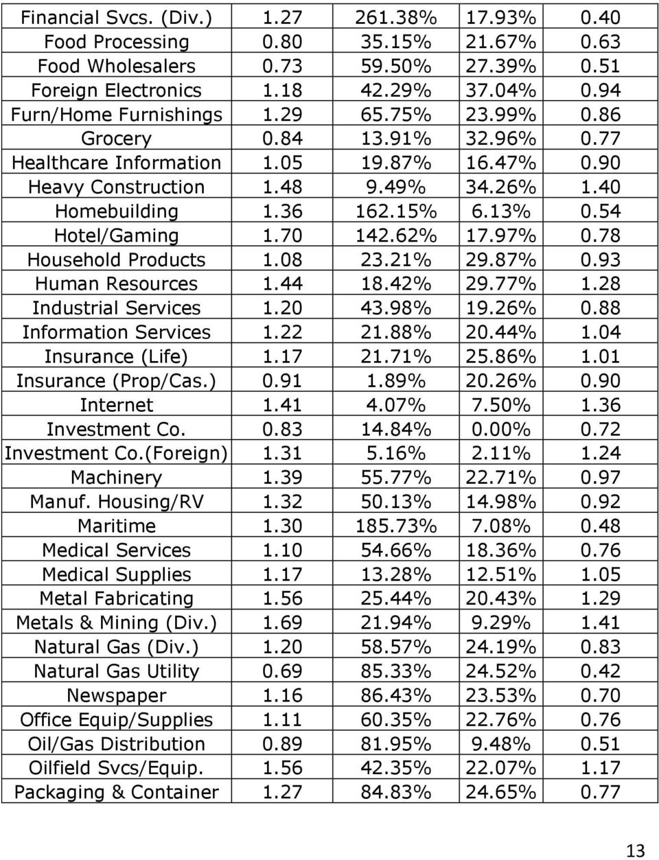 70 142.62% 17.97% 0.78 Household Products 1.08 23.21% 29.87% 0.93 Human Resources 1.44 18.42% 29.77% 1.28 Industrial Services 1.20 43.98% 19.26% 0.88 Information Services 1.22 21.88% 20.44% 1.